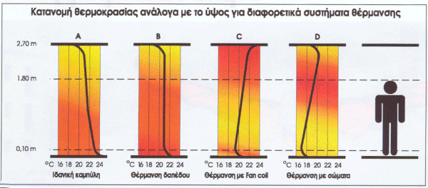 Σχεδιάγραμμα κατανομής θερμοκρασίας ανάλογα με το ύψος για διαφορετικά συστήματα θέρμανσης