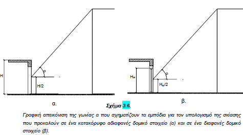 ΤΟΤΕΕ-20701-1-Σχήμα 3.6-Γωνία α σκίασης ορίζοντα