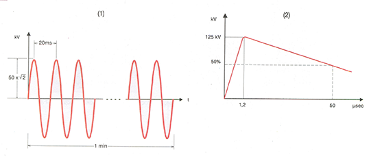 (1) Εναλλασσόμενη τάση συχνότητας 50Ηz ενεργούς τιμής 50kV, (2) Κρουστική τάση 1,2/50 μs
