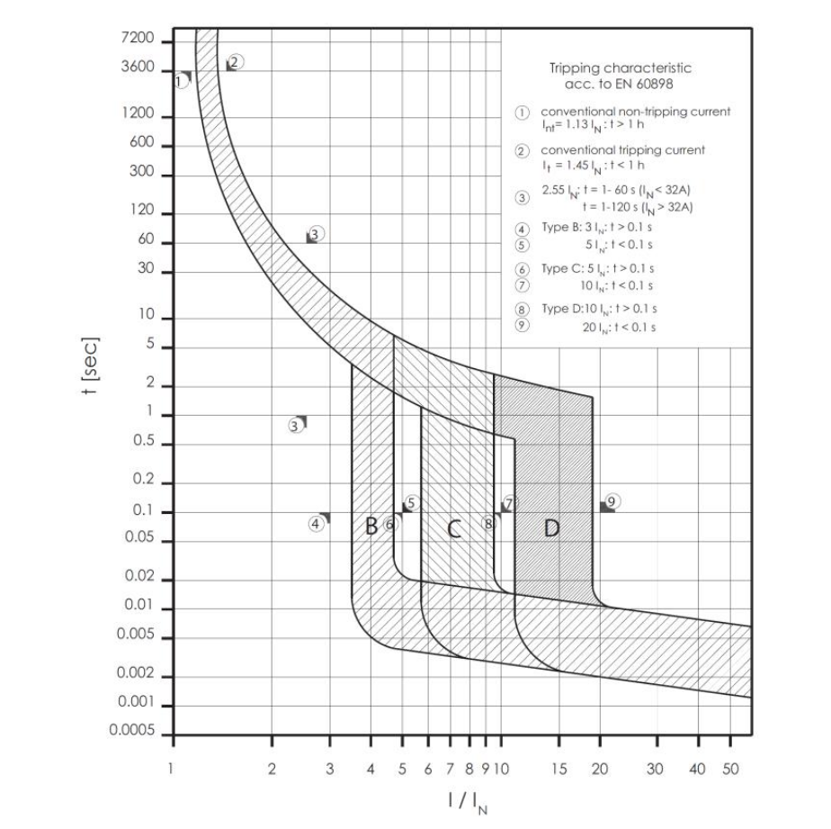 MCB Trip curves