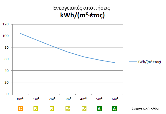 Ενεργειακές απαιτήσεις και ενεργειακή κλάση ενός τυπικού κτηρίου σε συνάρτηση με την επιφάνεια των ηλιακών συλλεκτών.